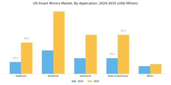 US Smart Mirrors Market Segment Image 1