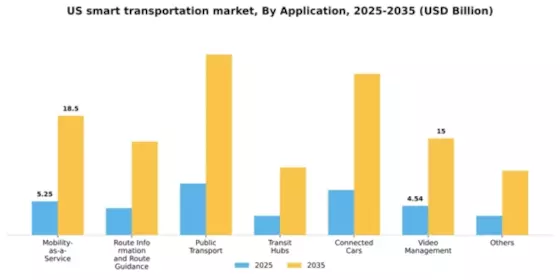 US Smart Transportation Market Segment Image 0