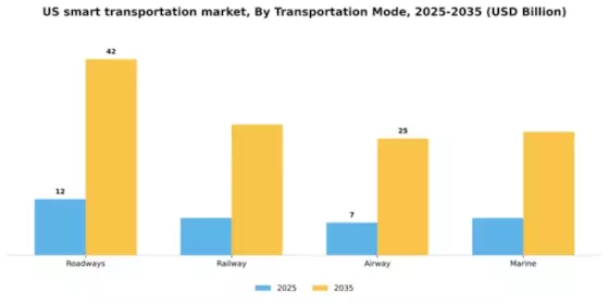 US Smart Transportation Market Segment Image 1