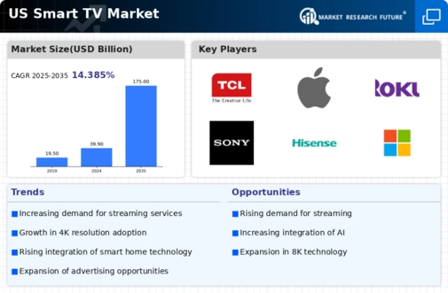 US Smart TV Market Infographic
