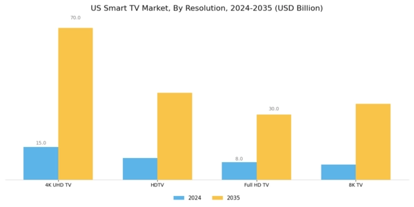 US Smart TV Market Segment Image 0