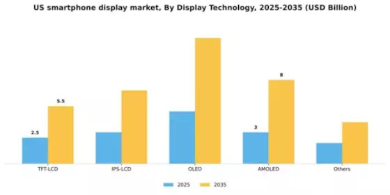 US Smartphone Display Market Segment Image 0
