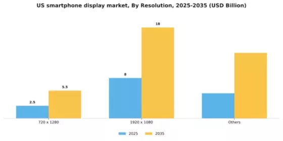 US Smartphone Display Market Segment Image 1
