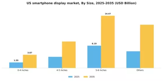 US Smartphone Display Market Segment Image 2