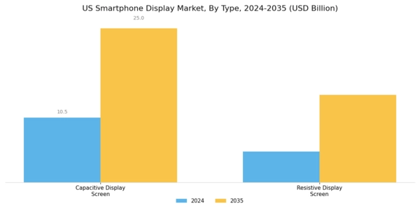 US Smartphone Display Market Segment Image 0
