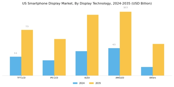 US Smartphone Display Market Segment Image 1