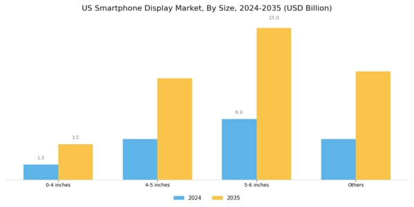 US Smartphone Display Market Segment Image 2