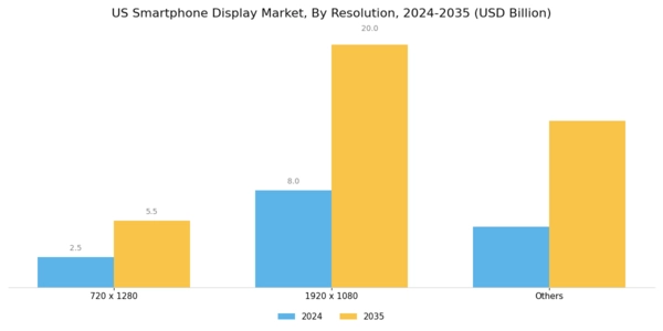 US Smartphone Display Market Segment Image 3