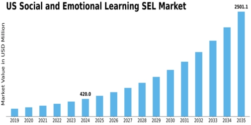 US Social and Emotional Learning SEL Market Size
