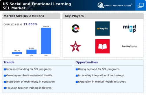 US Social and Emotional Learning SEL Market Infographic