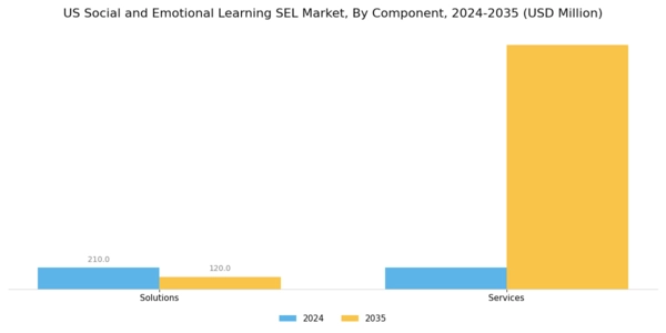US Social and Emotional Learning SEL Market Segment Image 0