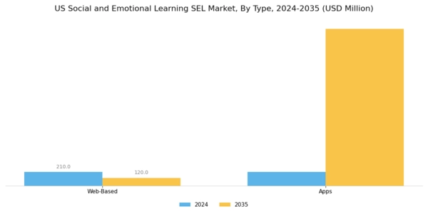 US Social and Emotional Learning SEL Market Segment Image 1