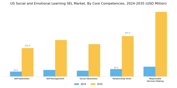 US Social and Emotional Learning SEL Market Segment Image 2