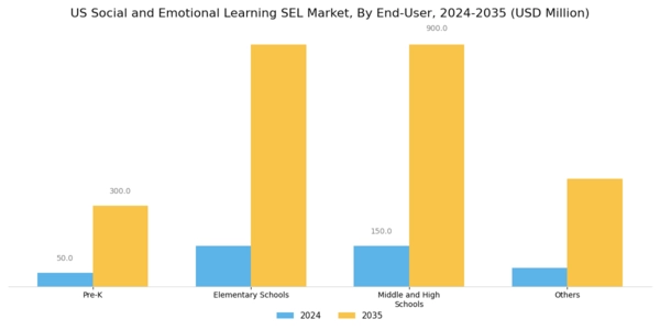 US Social and Emotional Learning SEL Market Segment Image 3