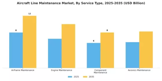 Aircraft Line Maintenance Market Segment Image 3