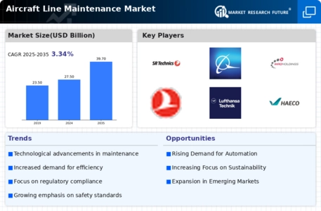 Aircraft Line Maintenance Market Infographic