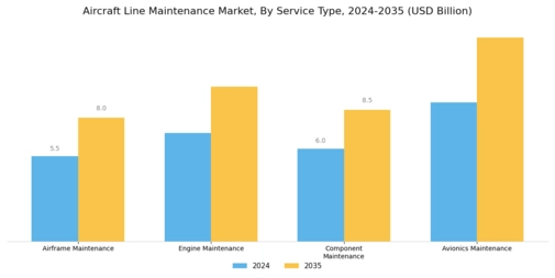 Aircraft Line Maintenance Market Segment Image 0