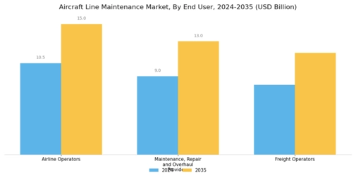 Aircraft Line Maintenance Market Segment Image 3
