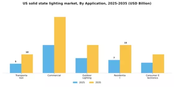 US Solid State Lighting Market Segment Image 0