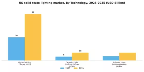 US Solid State Lighting Market Segment Image 1