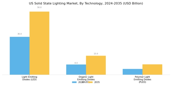 US Solid State Lighting Market Segment Image 0