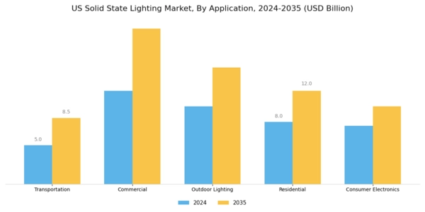 US Solid State Lighting Market Segment Image 1