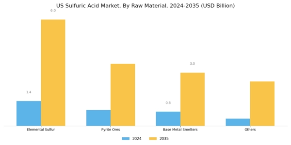US Sulfuric Acid Market Segment Image 0