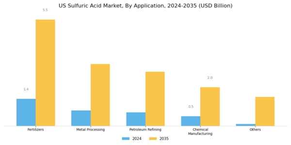 US Sulfuric Acid Market Segment Image 1