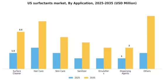US Surfactants Market Segment Image 0