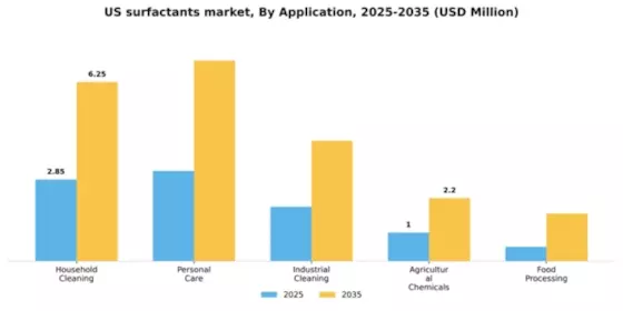 US Surfactants Market Segment Image 0
