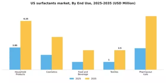 US Surfactants Market Segment Image 1