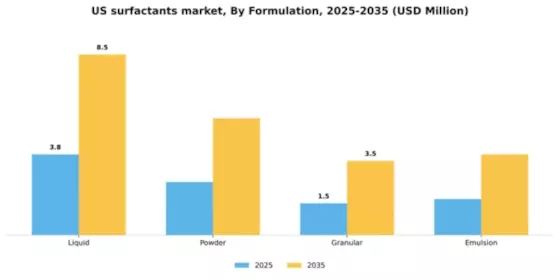 US Surfactants Market Segment Image 2