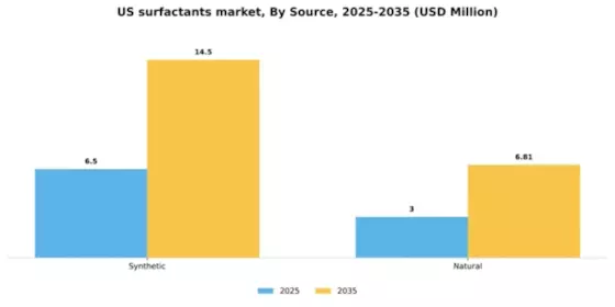 US Surfactants Market Segment Image 3
