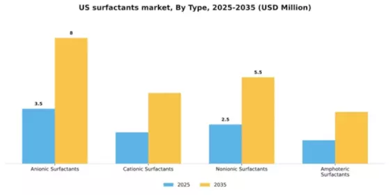 US Surfactants Market Segment Image 4