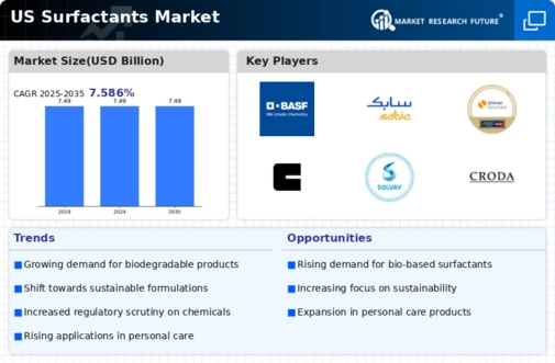 US Surfactants Market Infographic