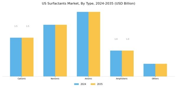 US Surfactants Market Segment Image 0
