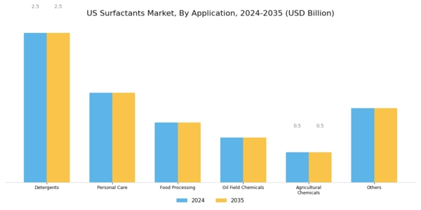 US Surfactants Market Segment Image 1