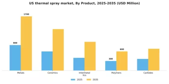 US Thermal spray Market Segment Image 1