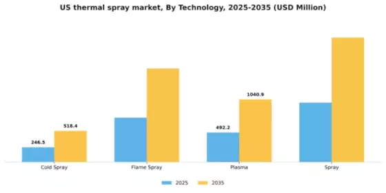 US Thermal spray Market Segment Image 2