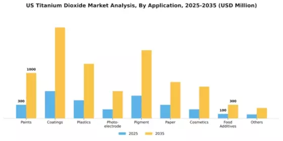 US Titanium Dioxide Market Segment Image 0