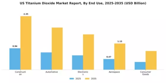 US Titanium Dioxide Market Segment Image 2