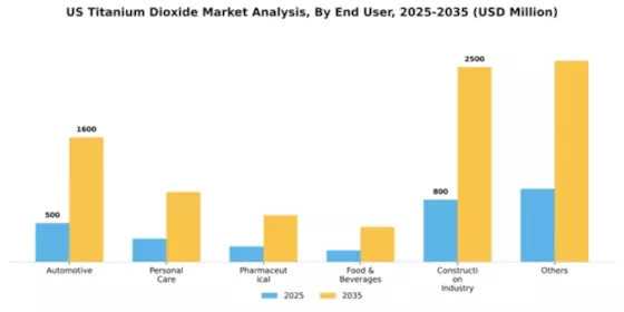 US Titanium Dioxide Market Segment Image 1
