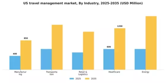 US Travel Management Software Market Segment Image 3