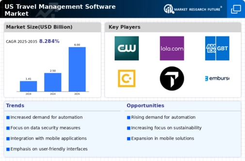 US Travel Management Software Market Infographic
