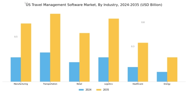 US Travel Management Software Market Segment Image 2