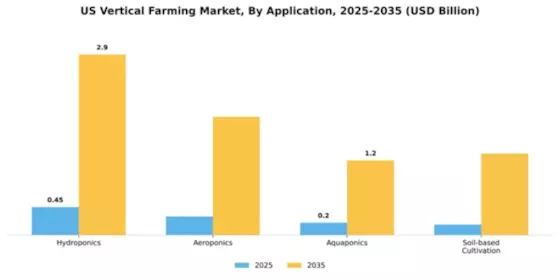 US Vertical Farming Market Segment Image 0