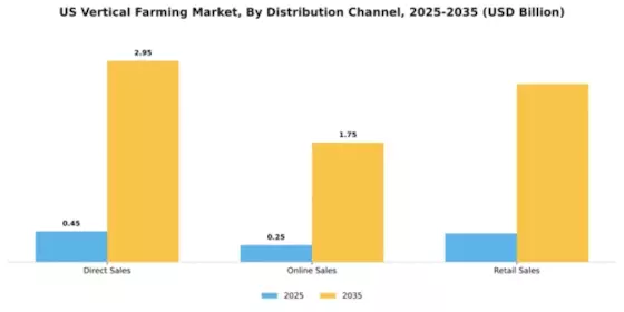 US Vertical Farming Market Segment Image 2