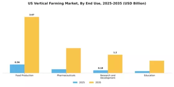 US Vertical Farming Market Segment Image 3