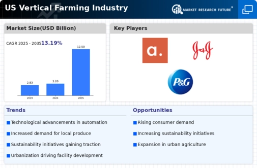 US Vertical Farming Market Infographic