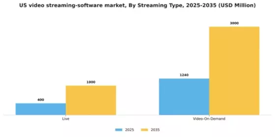 US Video Streaming Software Market Segment Image 1